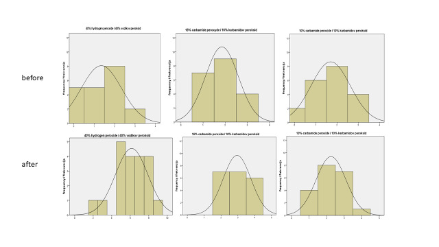 Patients' Assessments of Tooth Sensitivity Increase One Day Following Different Whitening Treatments.