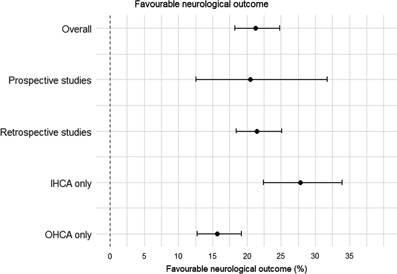 The impact of selection criteria and study design on reported survival outcomes in extracorporeal oxygenation cardiopulmonary resuscitation (ECPR): a systematic review and meta-analysis.