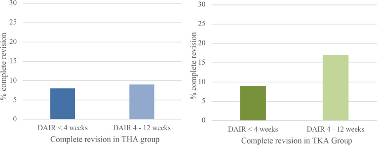 Timing of debridement, antibiotics, and implant retention (DAIR) for early post-surgical hip and knee prosthetic joint infection (PJI) does not affect 1-year re-revision rates: data from the Dutch Arthroplasty Register.