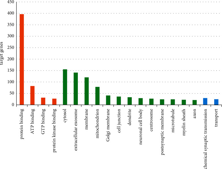 Identification of Potential Core Genes in Parkinson's Disease Using Bioinformatics Analysis.
