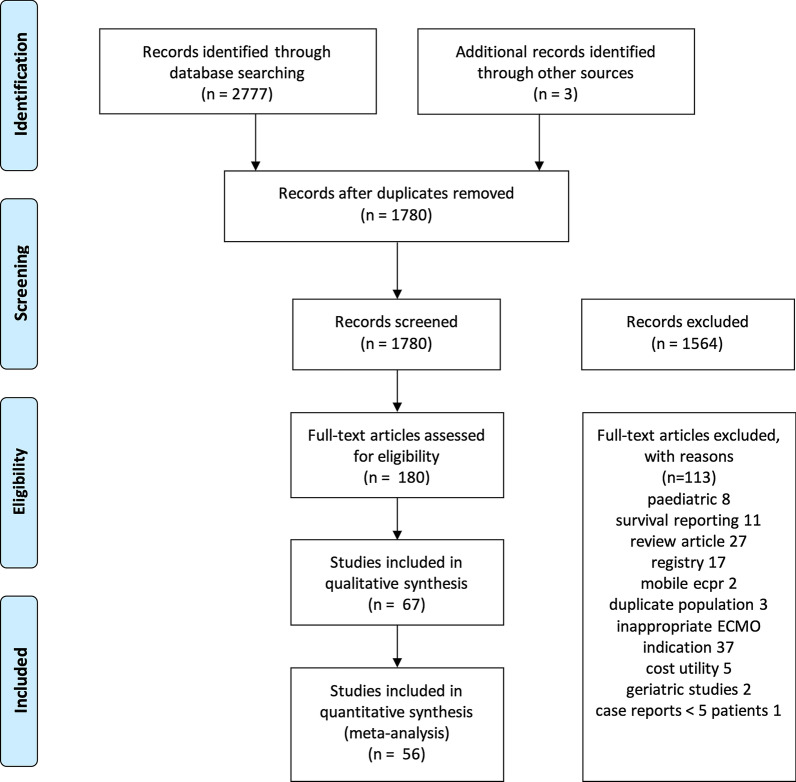 The impact of selection criteria and study design on reported survival outcomes in extracorporeal oxygenation cardiopulmonary resuscitation (ECPR): a systematic review and meta-analysis.