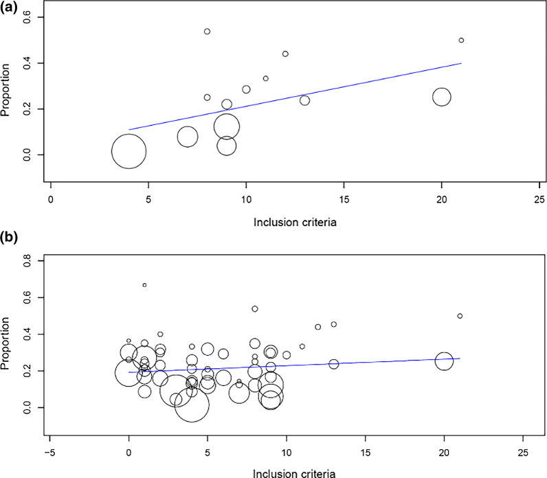 The impact of selection criteria and study design on reported survival outcomes in extracorporeal oxygenation cardiopulmonary resuscitation (ECPR): a systematic review and meta-analysis.