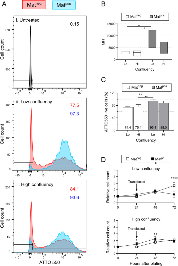 Improved CRISPR/Cas9 gene editing in primary human myoblasts using low confluency cultures on Matrigel.