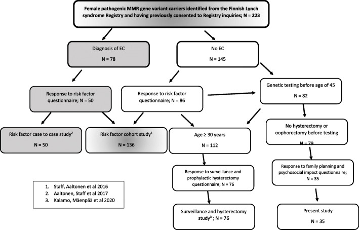 Descriptive study on subjective experience of genetic testing with respect to relationship, family planning and psychosocial wellbeing among women with lynch syndrome.