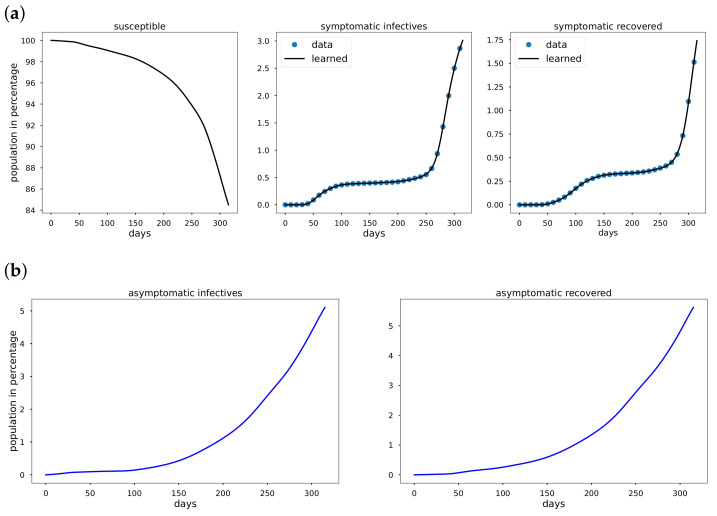 Data-Driven Deep-Learning Algorithm for Asymptomatic COVID-19 Model with Varying Mitigation Measures and Transmission Rate.