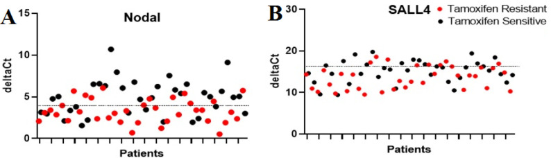 Role of <i>SALL4</i> and <i>Nodal</i> in the prognosis and tamoxifen resistance of estrogen receptor-positive breast cancer.