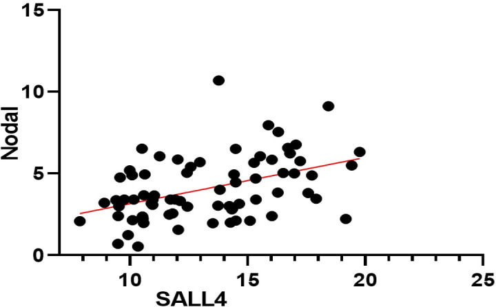 Role of <i>SALL4</i> and <i>Nodal</i> in the prognosis and tamoxifen resistance of estrogen receptor-positive breast cancer.