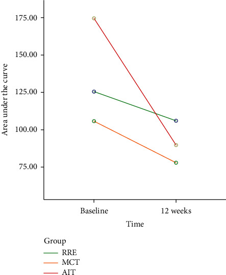 Blood Lactate AUC Is a Sensitive Test for Evaluating the Effect of Exercise Training on Functional Work Capacity in Patients with Chronic Heart Failure.