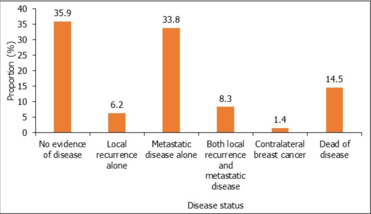 Breast cancer treatment and outcomes at Cape Coast Teaching Hospital, Ghana.