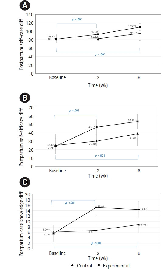 Does a nurse-led postpartum self-care program for first-time mothers in Bangladesh improve postpartum fatigue, depressive mood, and maternal functioning?: a non-synchronized quasi-experimental study.