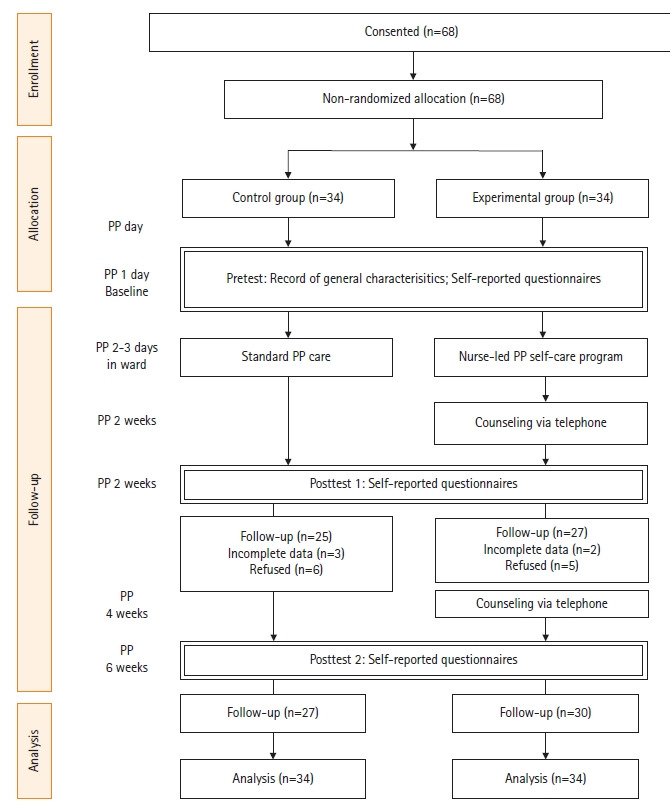 Does a nurse-led postpartum self-care program for first-time mothers in Bangladesh improve postpartum fatigue, depressive mood, and maternal functioning?: a non-synchronized quasi-experimental study.