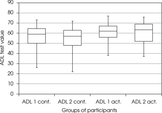 The influence of Nordic walking on the general functioning and cognitive performance of patients with Alzheimer's disease.