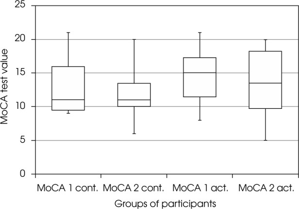 The influence of Nordic walking on the general functioning and cognitive performance of patients with Alzheimer's disease.