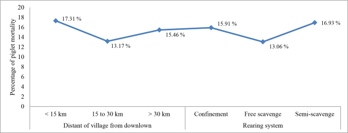 Reproductive performance of indigenous Lao pigs reared by small-scale farmers in northern provinces of Laos.