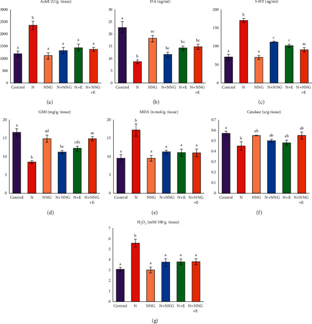 Nanonaringenin and Vitamin E Ameliorate Some Behavioral, Biochemical, and Brain Tissue Alterations Induced by Nicotine in Rats.