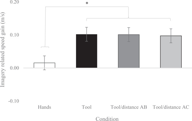 Getting a tool gives wings even in schizophrenia: underestimation of tool-related effort in a motor imagery task.