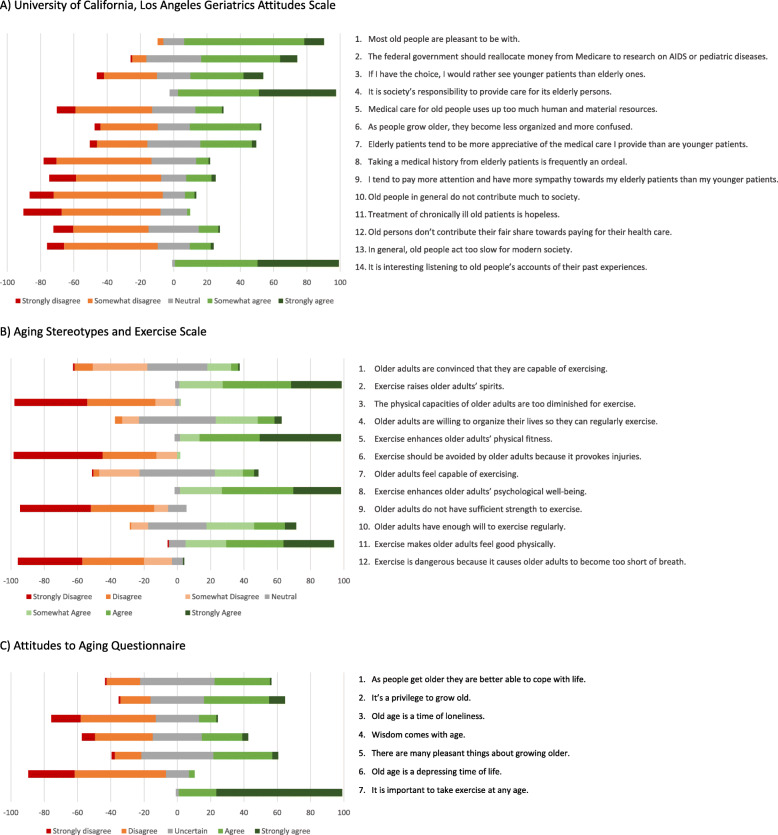 Transcultural adaptation and validation of a French version of the University of California, Los Angeles geriatrics attitudes scale (UCLA-GAS-F).