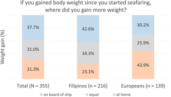 Eating behaviour and weight development of European and Asian seafarers during stay on board and at home.