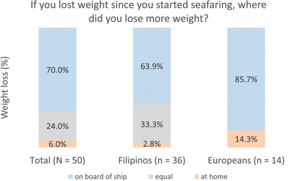 Eating behaviour and weight development of European and Asian seafarers during stay on board and at home.