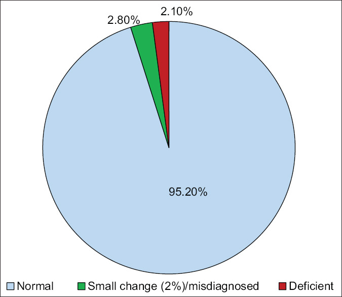 Prevalence of color vision deficiency in medical students at a Saudi University.