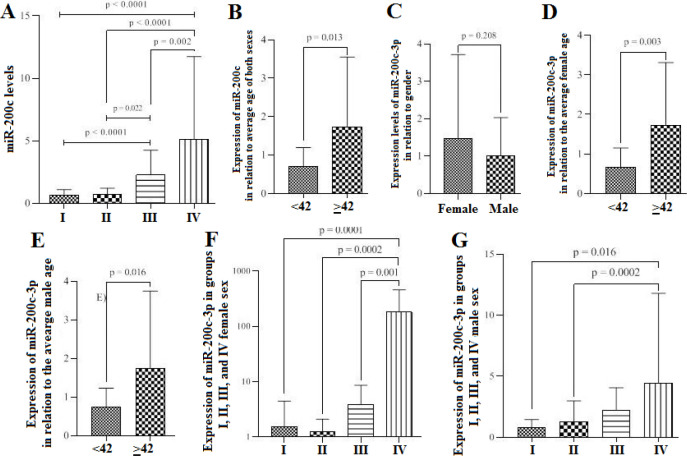 MiR-200c-3p expression may be associated with worsening of the clinical course of patients with COVID-19.