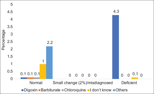 Prevalence of color vision deficiency in medical students at a Saudi University.