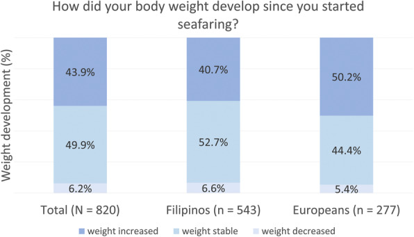 Eating behaviour and weight development of European and Asian seafarers during stay on board and at home.