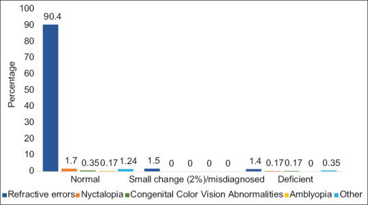 Prevalence of color vision deficiency in medical students at a Saudi University.