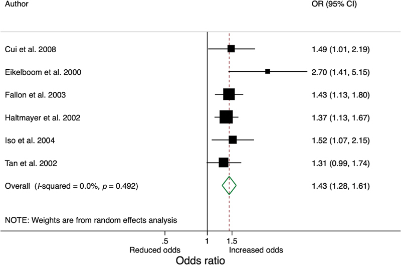 Hyperhomocysteinemia and Ischemic Stroke: A Potential Dose-Response Association-A Systematic Review and Meta-analysis.