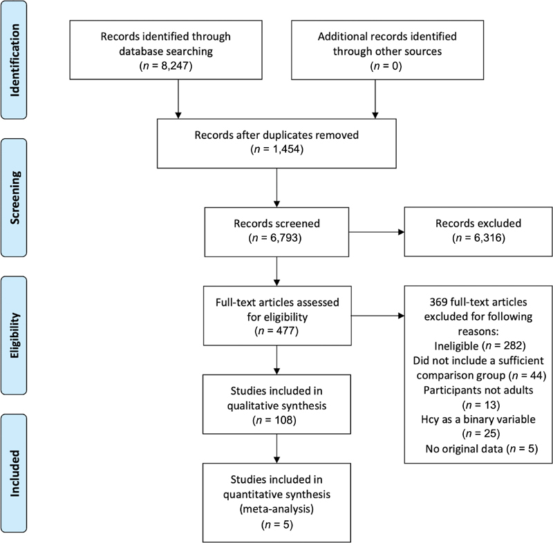 Hyperhomocysteinemia and Ischemic Stroke: A Potential Dose-Response Association-A Systematic Review and Meta-analysis.