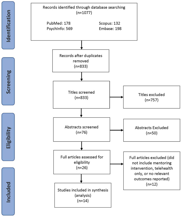 E-Mentoring to Address Youth Health: A Systematic Review