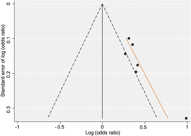 Hyperhomocysteinemia and Ischemic Stroke: A Potential Dose-Response Association-A Systematic Review and Meta-analysis.