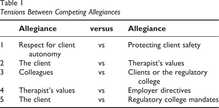 Ethical Tensions in Occupational Therapy Practice: Conflicts and Competing Allegiances.