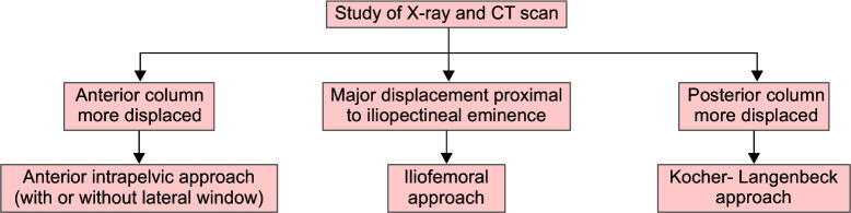 A Single Approach for Management of Fractures Involving Both Columns of the Acetabulum: A Case Series of 23 Patients.