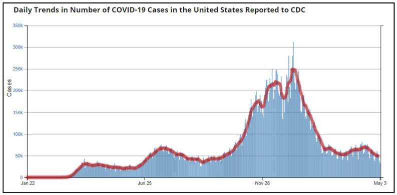 COVID-19 Outbreak Management and Vaccination Strategy in The United States of America.