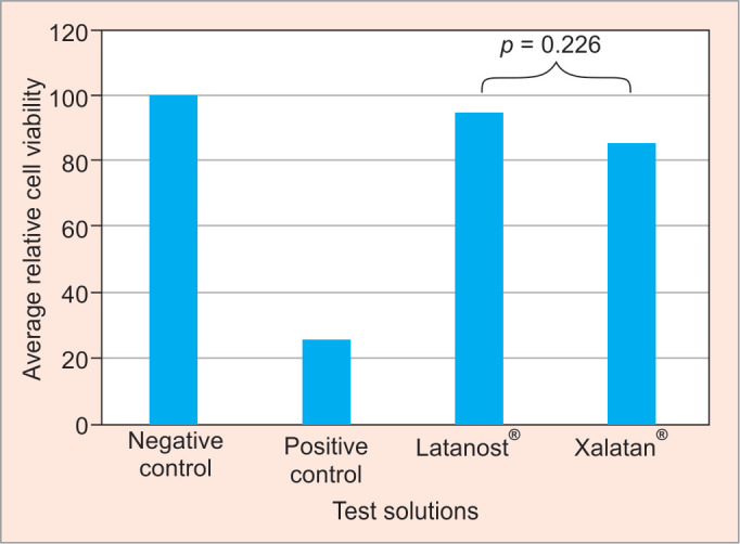 <i>In Vitro</i> Toxicity Evaluation of New Generic Latanost<sup>®</sup> and Latacom<sup>®</sup> as an Ophthalmic Formulation.