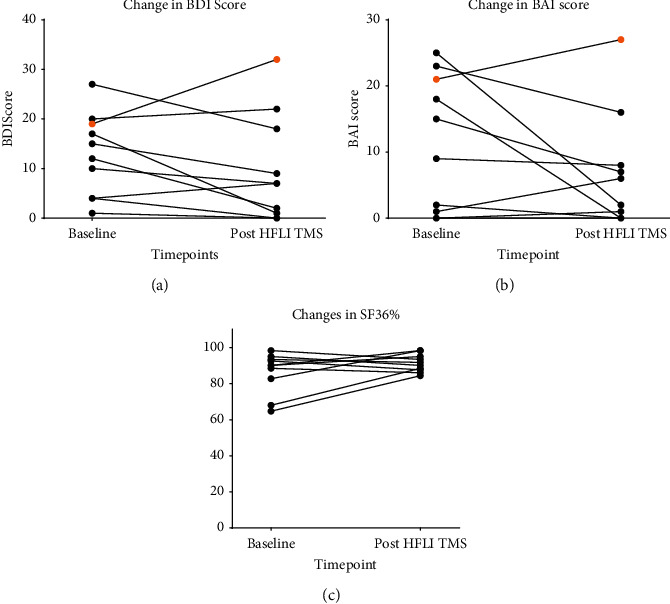 High Frequency and Low Intensity Transcranial Magnetic Stimulation for Smoking Cessation.