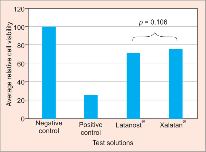 <i>In Vitro</i> Toxicity Evaluation of New Generic Latanost<sup>®</sup> and Latacom<sup>®</sup> as an Ophthalmic Formulation.