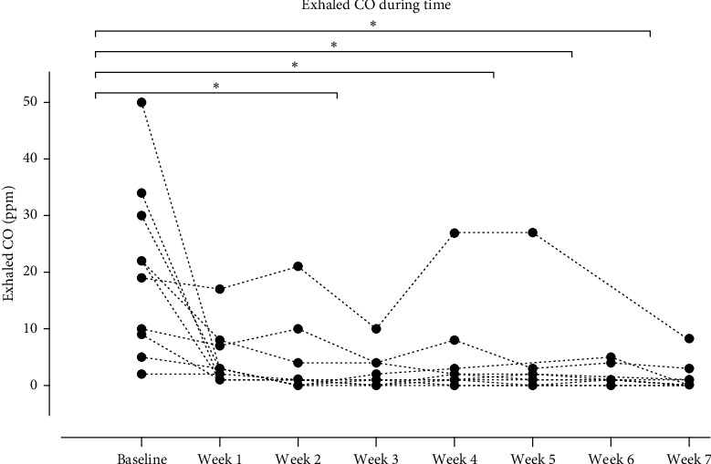 High Frequency and Low Intensity Transcranial Magnetic Stimulation for Smoking Cessation.