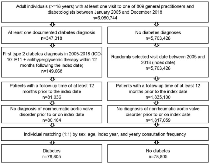 Diabetes mellitus is associated with an increased incidence of aortic valve stenosis.