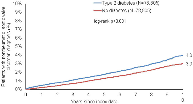 Diabetes mellitus is associated with an increased incidence of aortic valve stenosis.