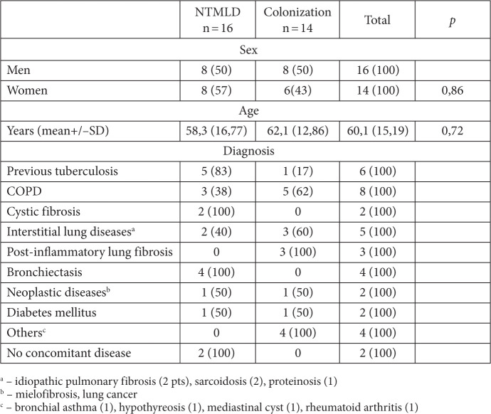 <i>Mycobacterium chimaera</i> as an Underestimated Cause of NTM Lung Diseases in Patients Hospitalized in Pulmonary Wards.