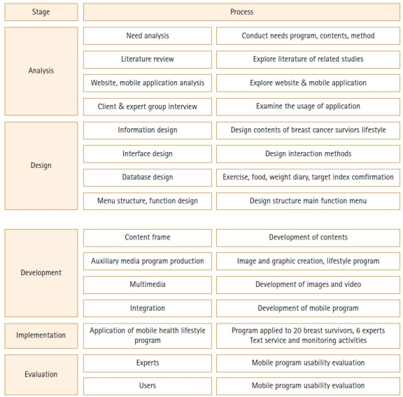 The development of a lifestyle modification mobile application, "Health for You" for overweight and obese breast cancer survivors in Korea.