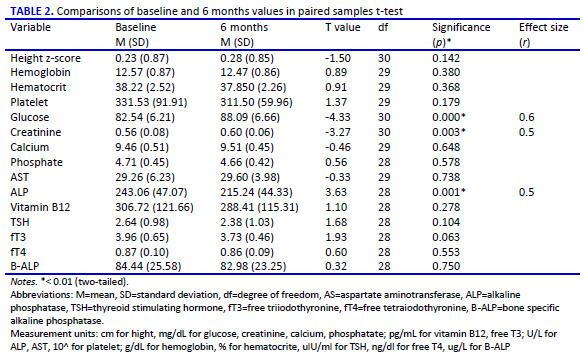 Effects of methylphenidate on height, weight and blood biochemistry parameters in prepubertal boys with attention deficit hyperactivity disorder: an open label prospective study.