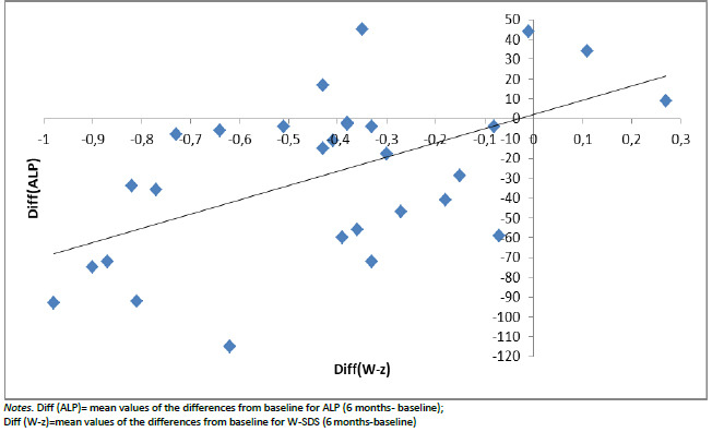 Effects of methylphenidate on height, weight and blood biochemistry parameters in prepubertal boys with attention deficit hyperactivity disorder: an open label prospective study.