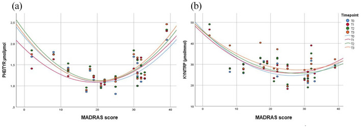 Neurotransmitter Precursor Amino Acid Ratios Show Differential, Inverse Correlations with Depression Severity in the Low and High Depression Score Range.