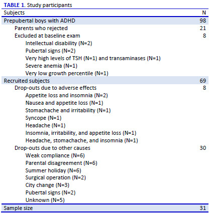 Effects of methylphenidate on height, weight and blood biochemistry parameters in prepubertal boys with attention deficit hyperactivity disorder: an open label prospective study.