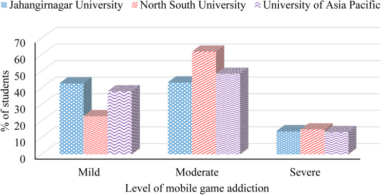 Prevalence and underlying factors of mobile game addiction among university students in Bangladesh.