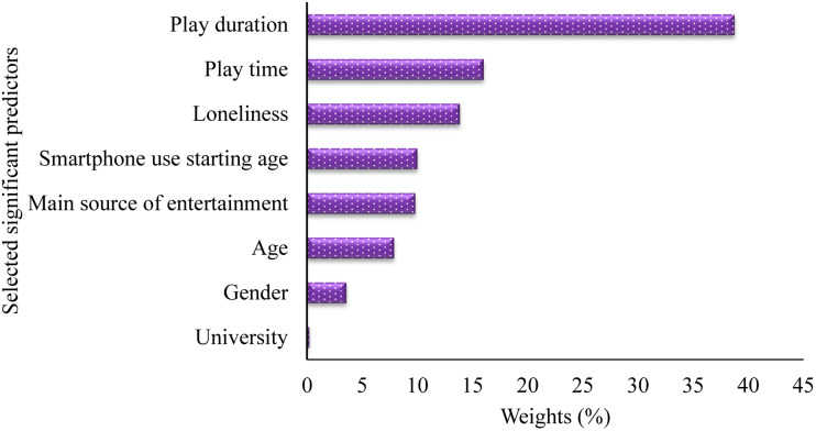 Prevalence and underlying factors of mobile game addiction among university students in Bangladesh.