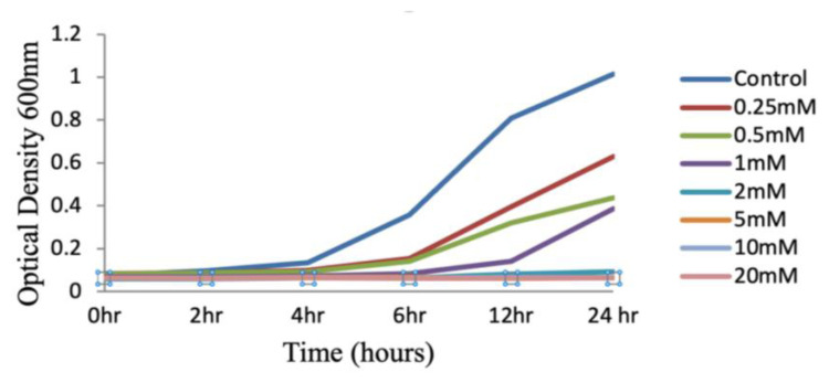 Effects of carbamate pesticides intermediates on Escherichia coli membrane architecture: An in vitro and in silico approach.